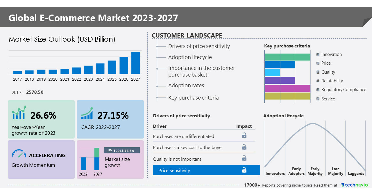 Technavio has announced its latest market research report titled Global E-Commerce Market 2023-2027